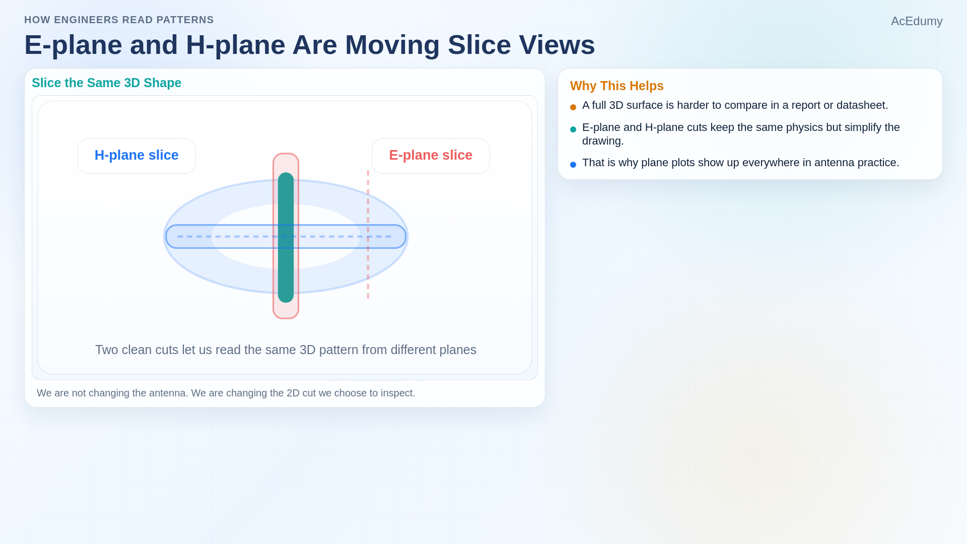 Lesson frame showing a dipole radiation pattern, E- and H-plane cuts, a directivity-versus-gain comparison, and Poynting power flow.