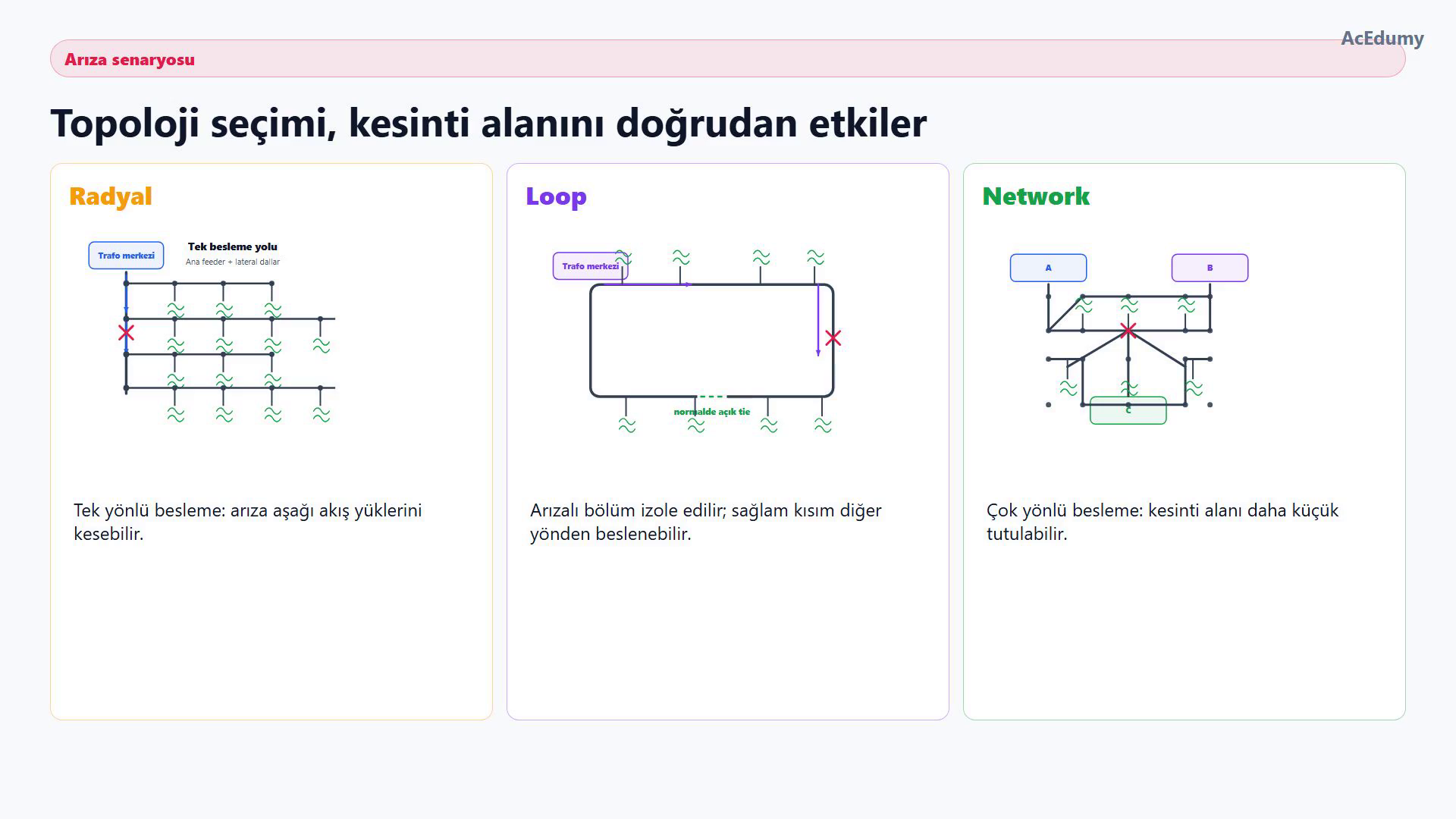 Aynı feeder arızasının radyal, loop ve network dağıtım yapılarındaki kesinti ve alternatif besleme sonucunu karşılaştıran üç şema.