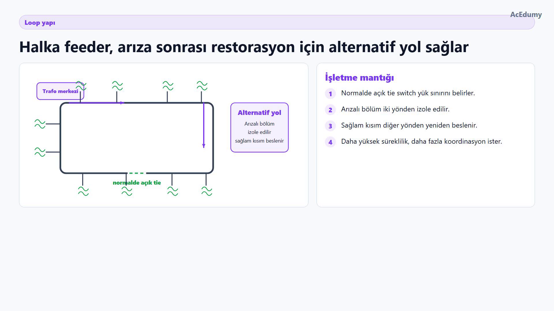 Halka biçimli loop feeder, normalde açık tie anahtarı ve arızalı bölüm izole edildikten sonraki alternatif besleme yolu.