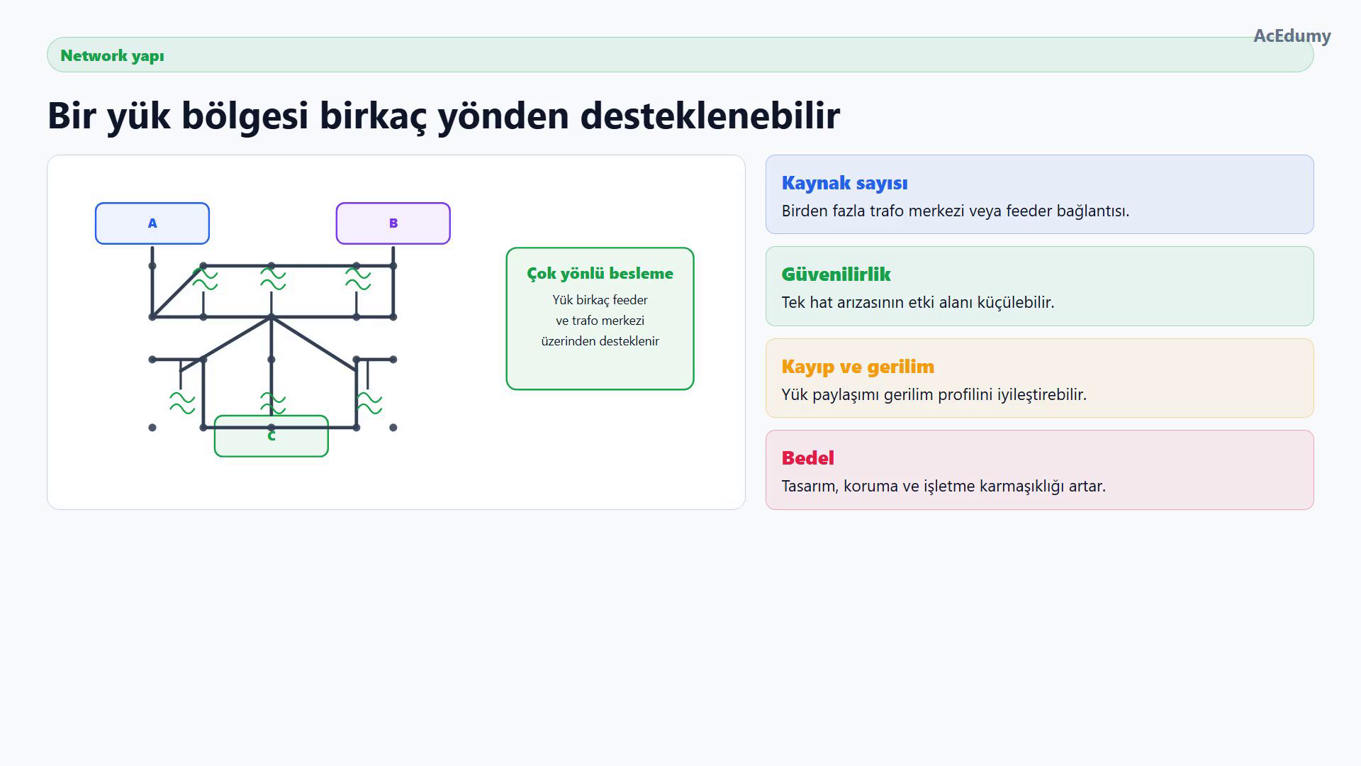 Üç kaynak ve birden fazla bağlantıyla yükleri birkaç yönden besleyen network dağıtım şeması.