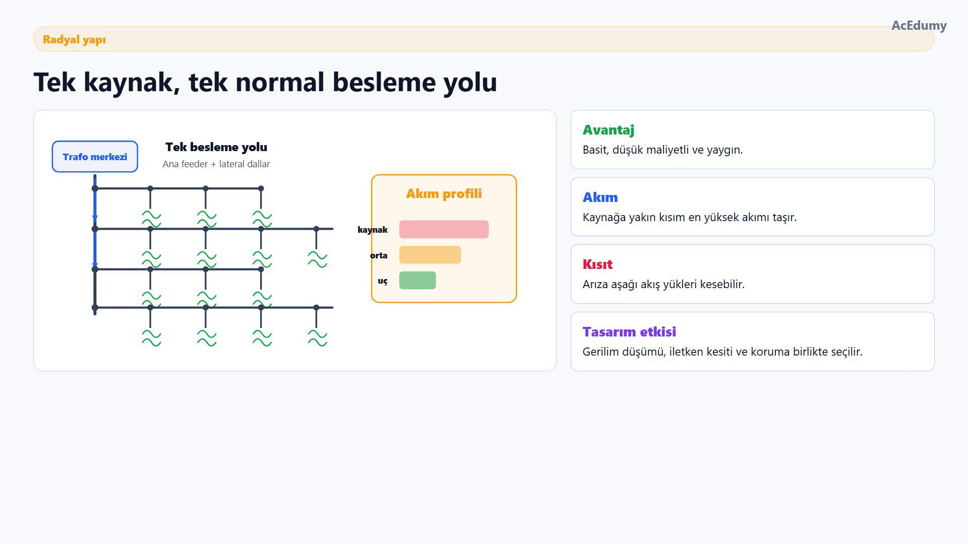 Tek kaynaklı radyal feeder, lateral yükler ve kaynaktan uca doğru azalan akım profilini gösteren şema.