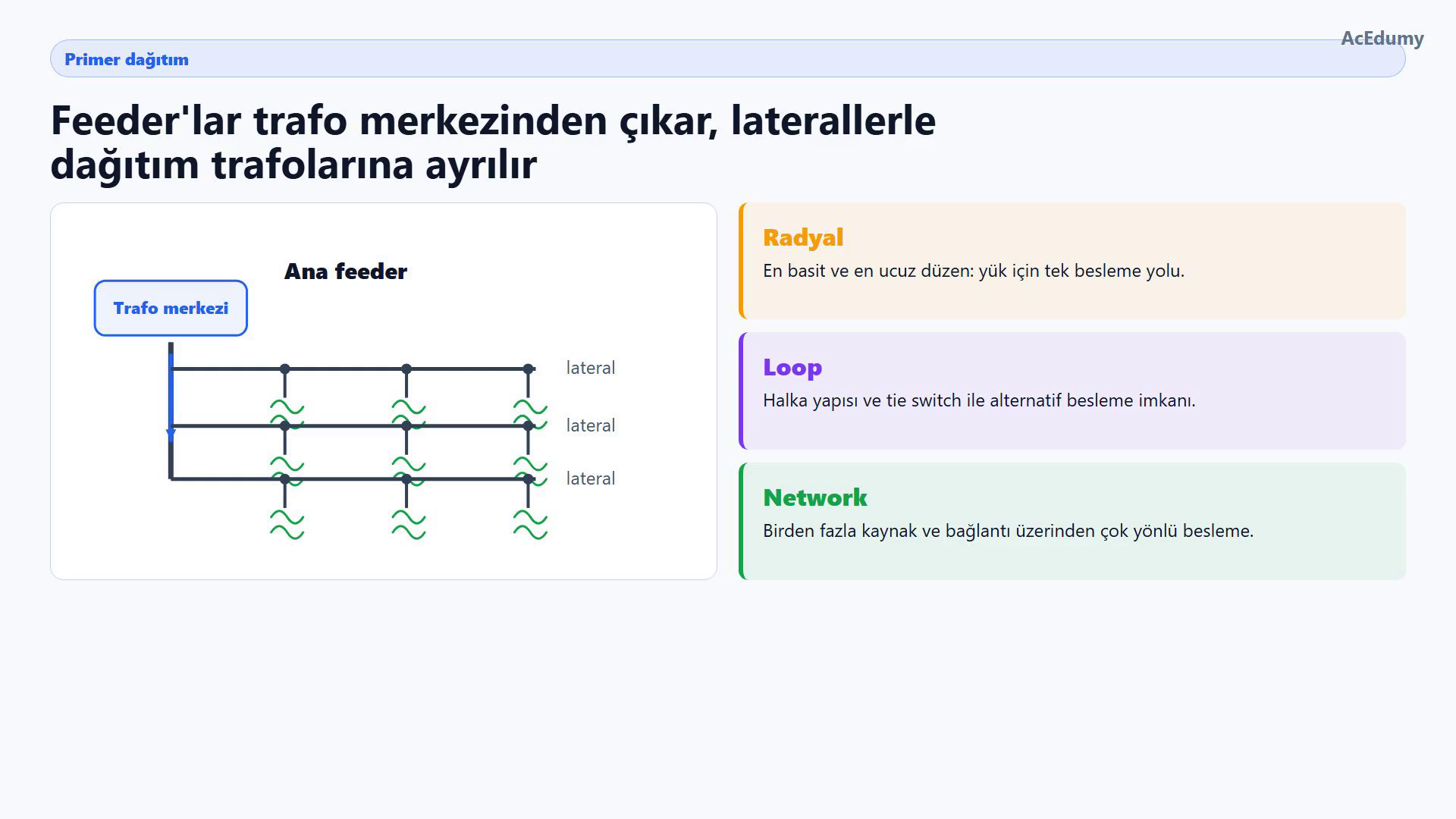 Trafo merkezi, ana feeder, lateral ve dağıtım trafoları yanında radyal, loop ve network yapıların kısa tanımları.