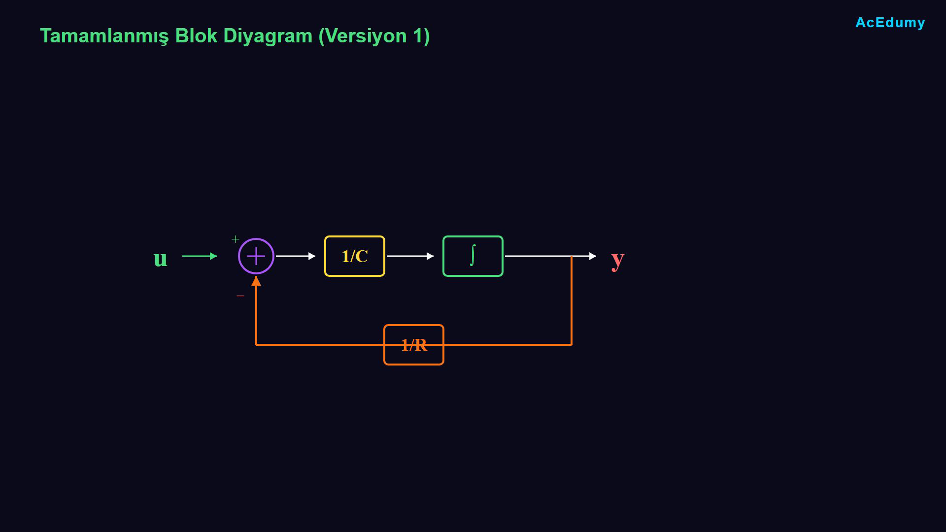 RC diferansiyel denkleminin integralli forma dönüşümünü ve 1/R negatif geri beslemeli blok diyagramını gösteren ders karesi.