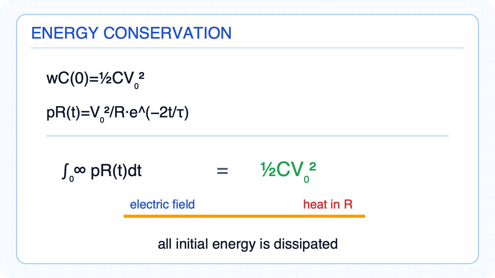 Conversion of the capacitor's initial energy to heat in the resistor.