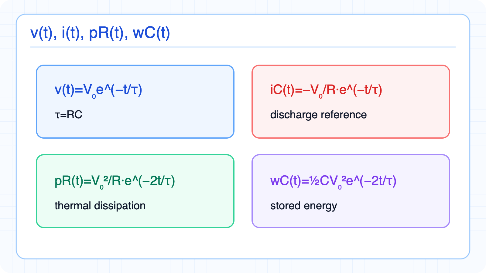 Voltage, current, power, and energy during RC discharge.