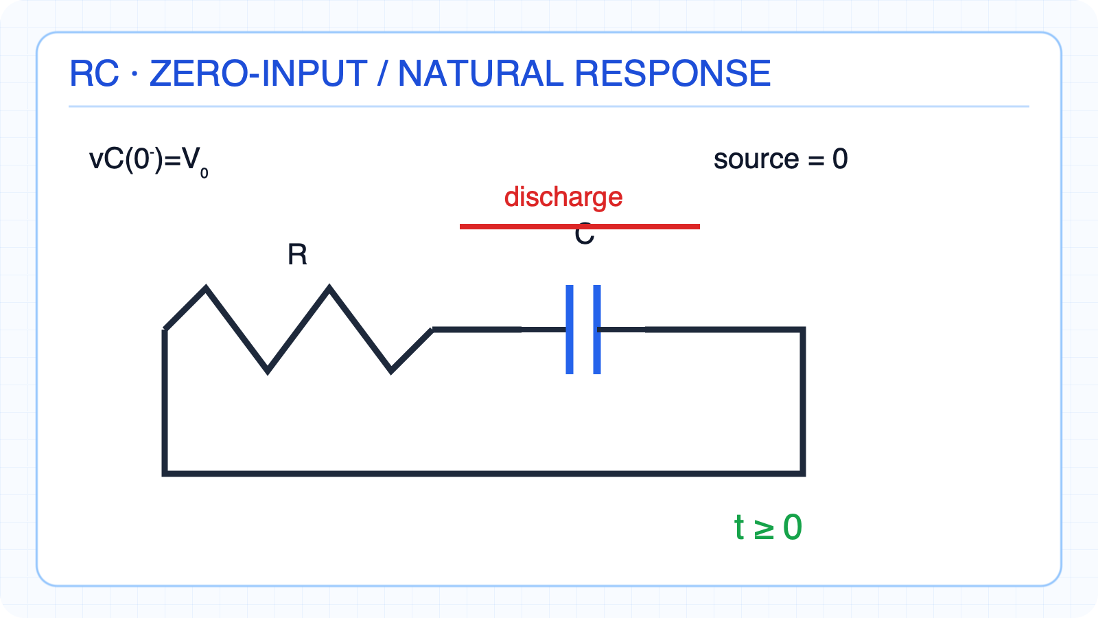 Source-free discharge of a capacitor initially charged to V₀ through R.
