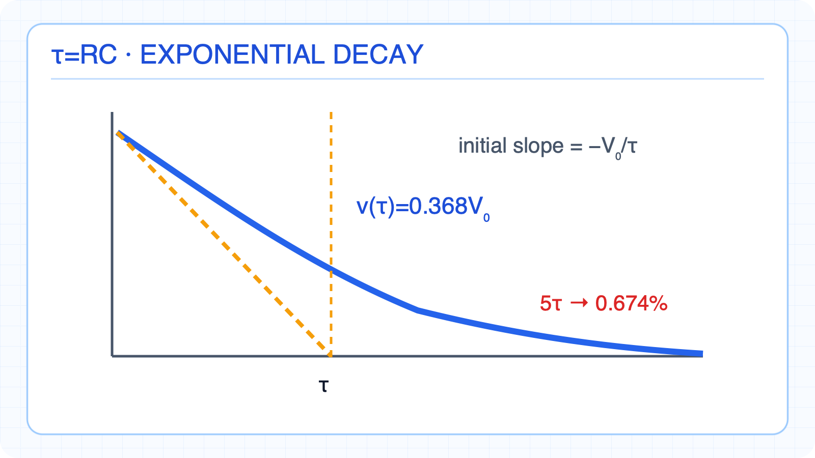 RC exponential decay, initial tangent, and time constant.