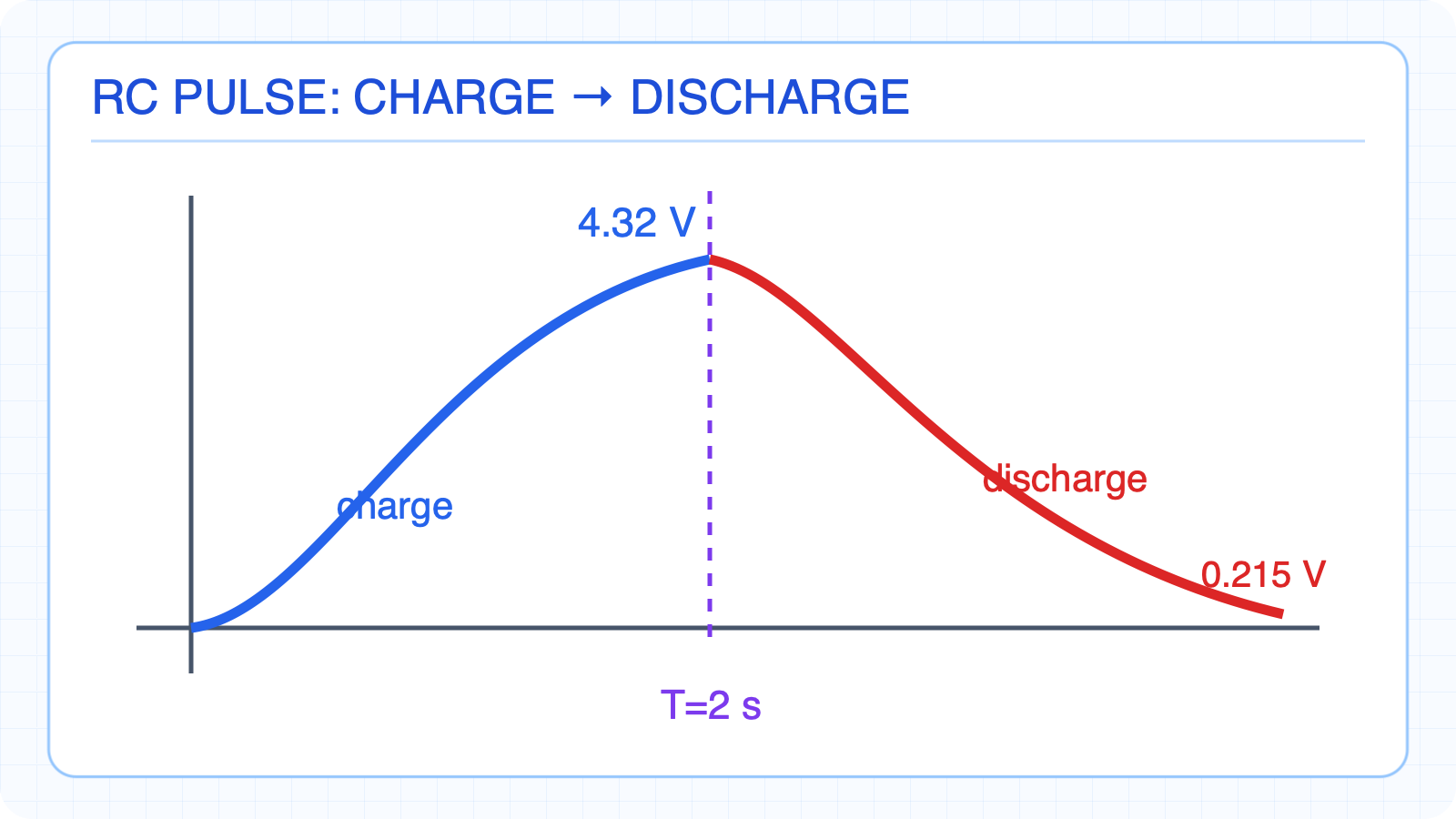 Piecewise voltage graph for the RC pulse response.