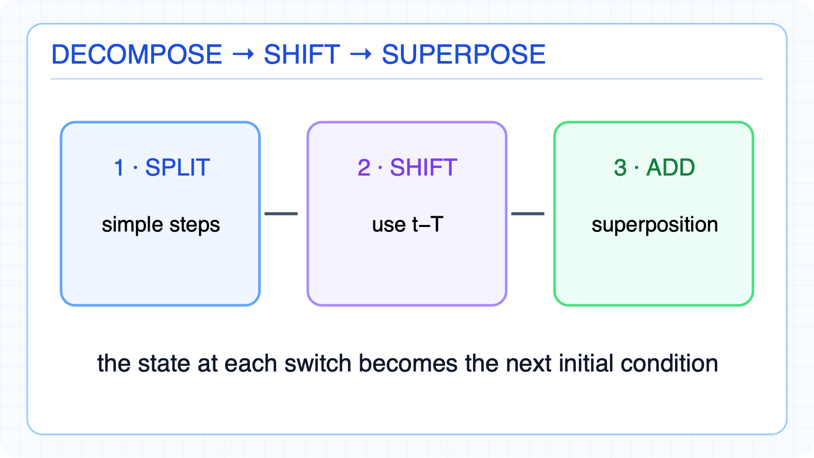 Superposition method for pulses and multiple switching events.
