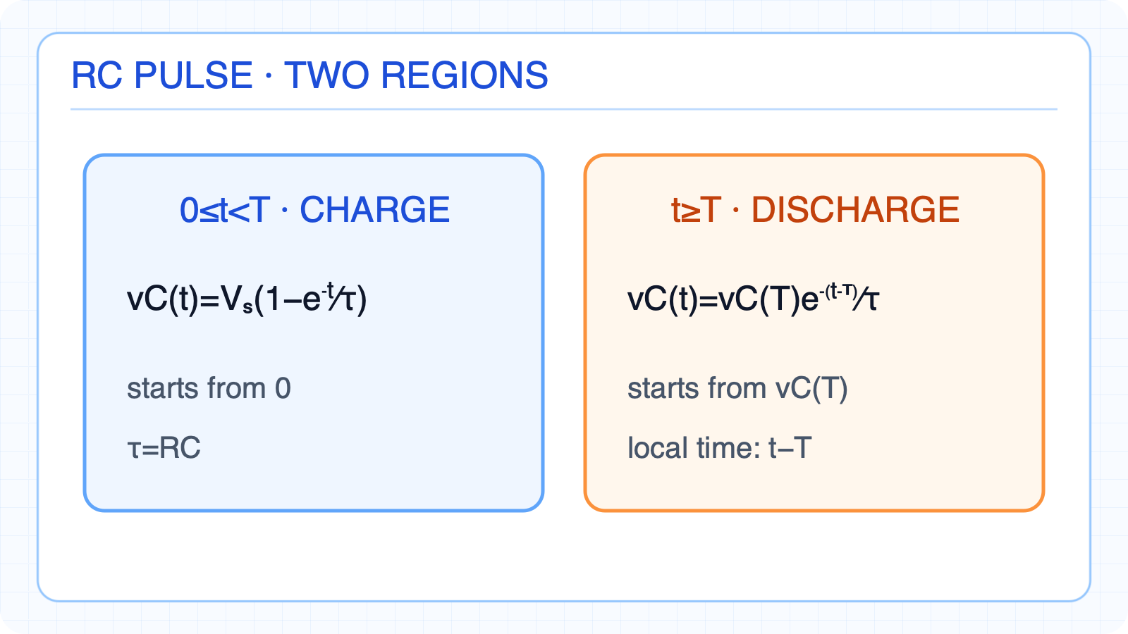 Charge and discharge regions of the RC pulse response.