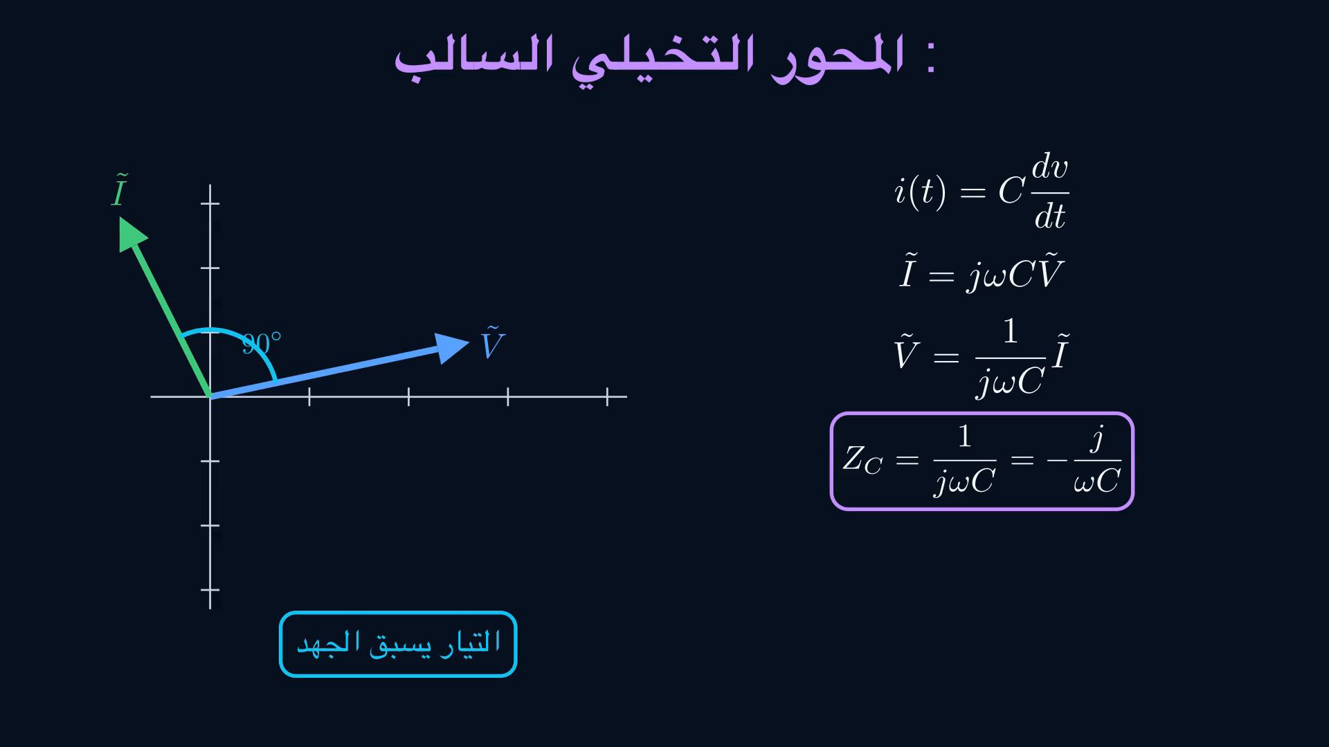 إطار من الفيديو العربي يوضح اشتقاق ممانعات المقاومة والملف والمكثف واتجاهها في المستوى المركب.