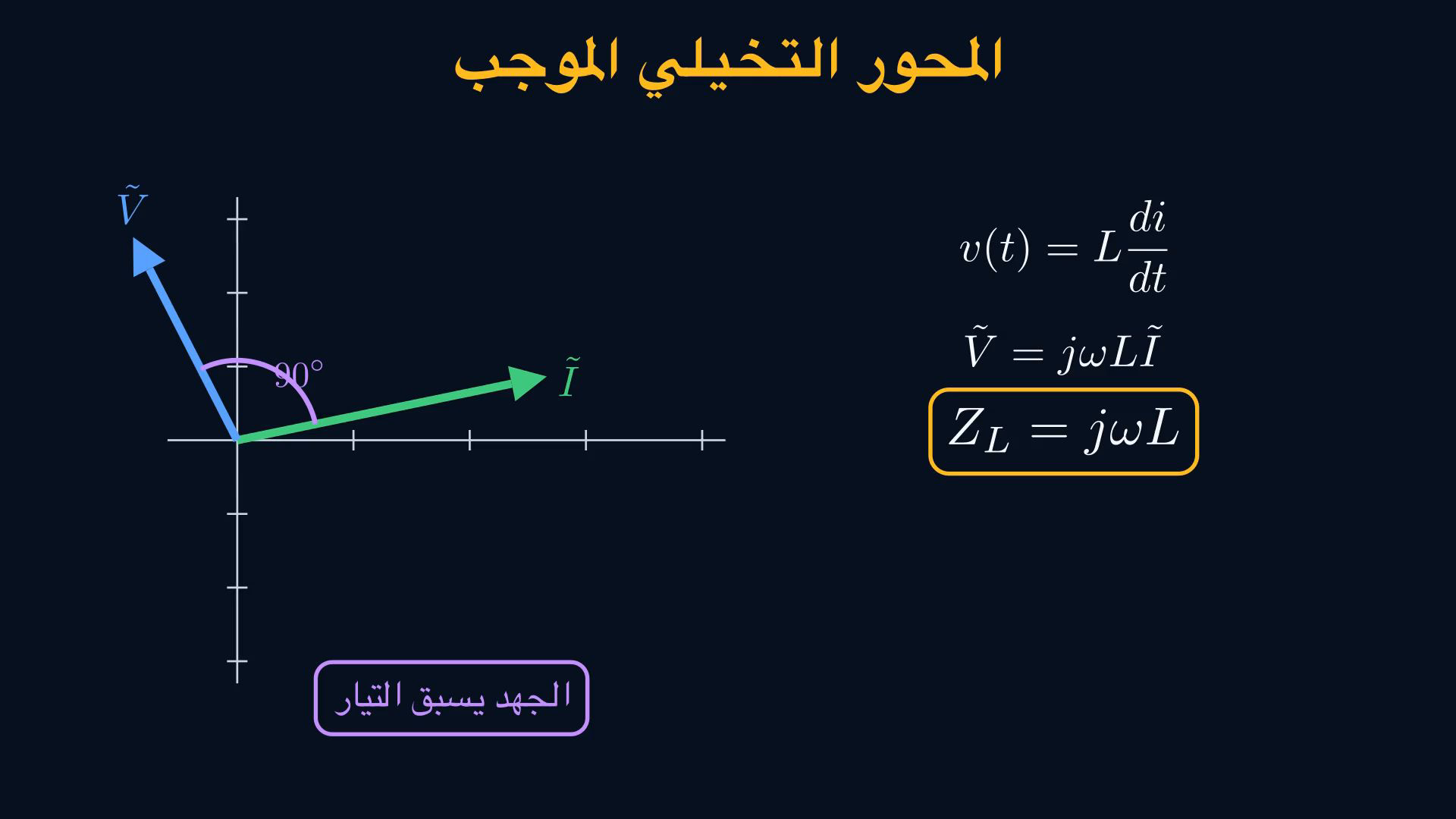 إطار من الفيديو العربي يوضح اشتقاق ممانعات المقاومة والملف والمكثف واتجاهها في المستوى المركب.