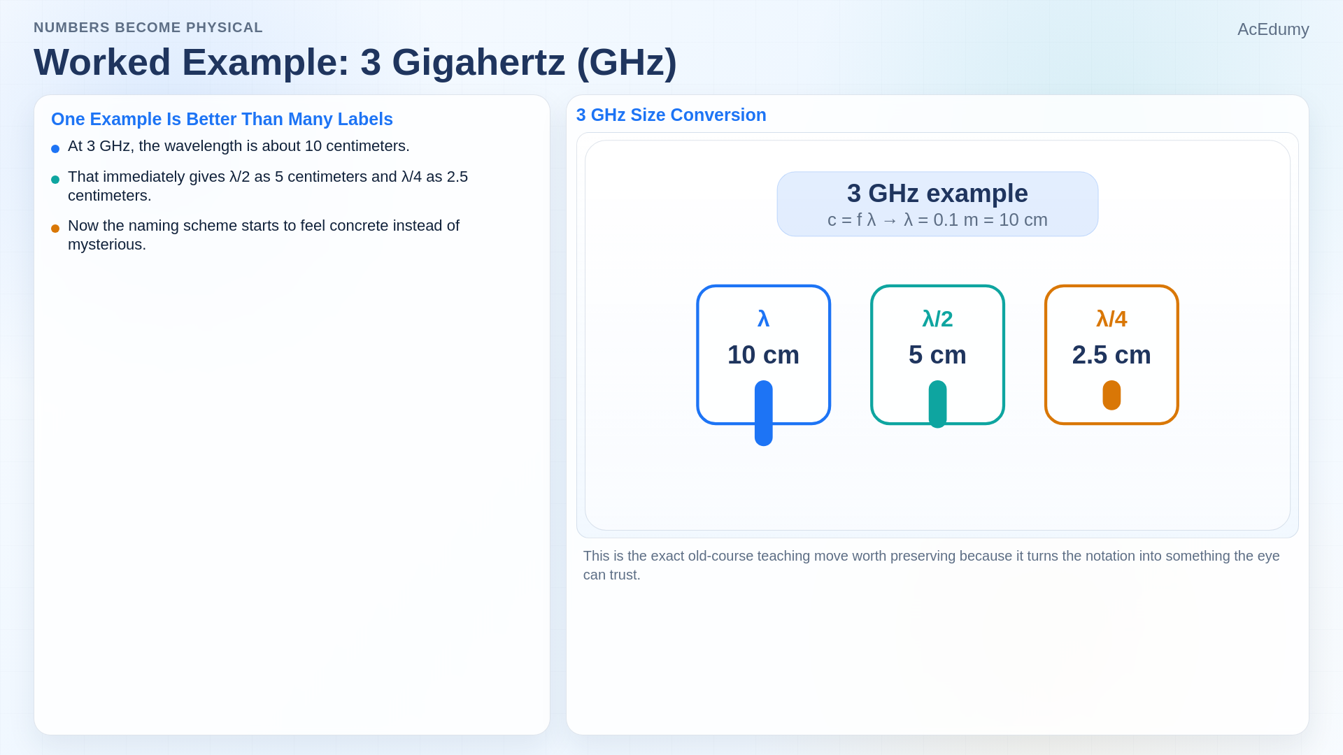 Lesson frame showing a resonance curve, the frequency-wavelength relationship, half- and quarter-wavelength antennas, and the 3 GHz size example.