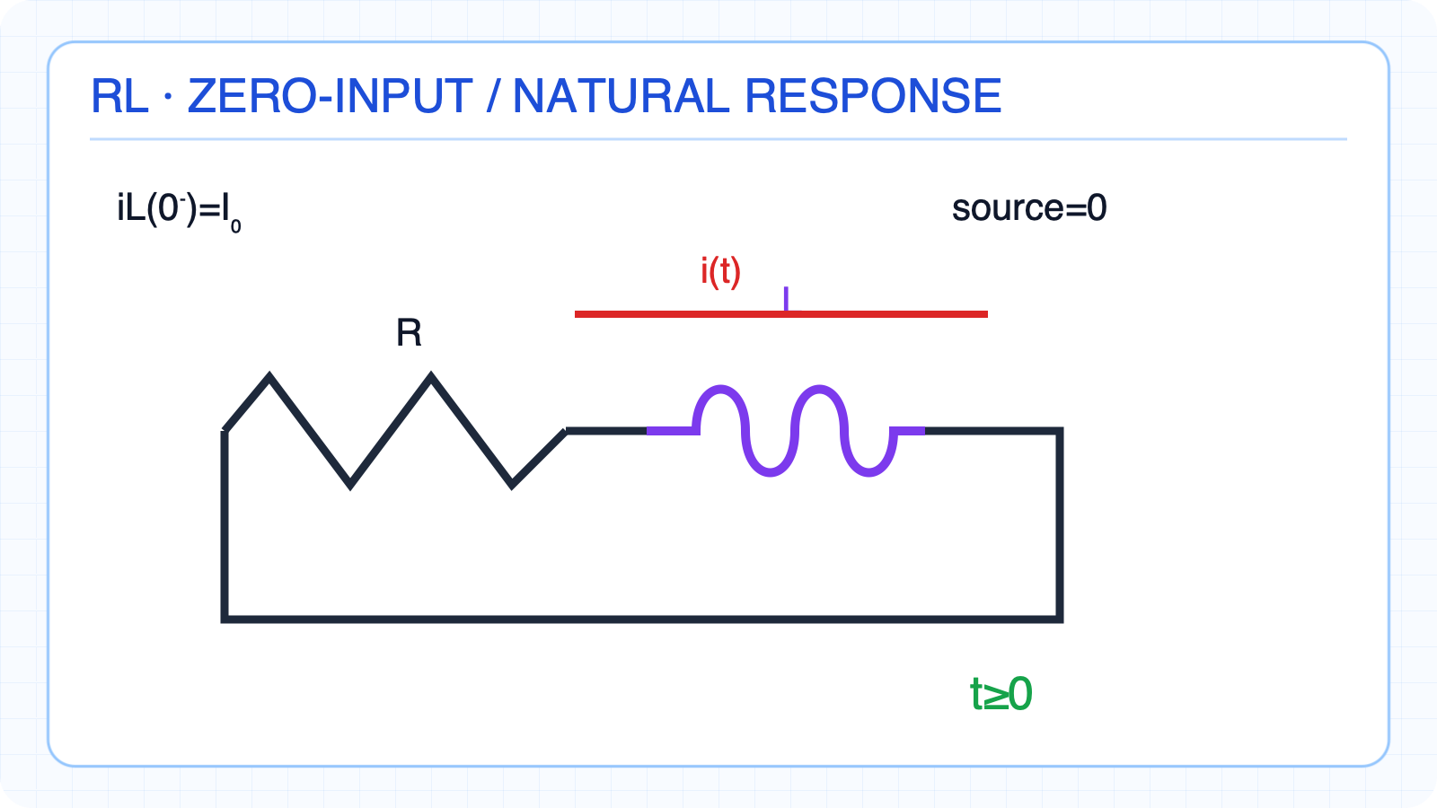 Source-free discharge of an inductor carrying initial current I₀ through R.