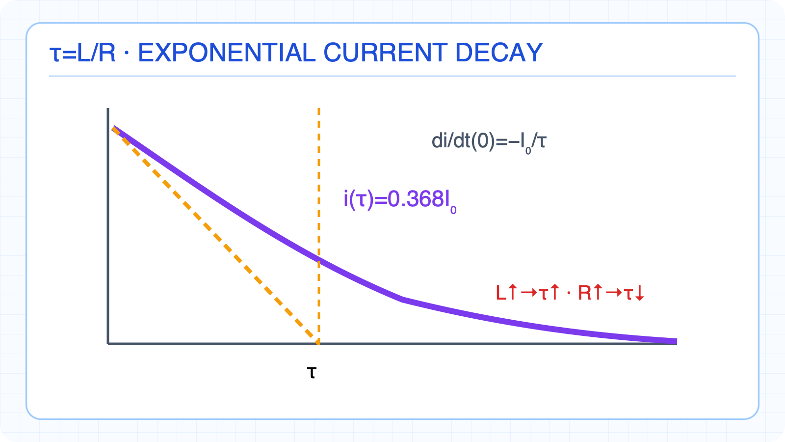 RL current decay, initial tangent, and time constant.