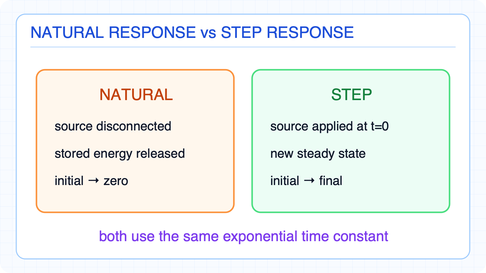 Natural response compared with step response.