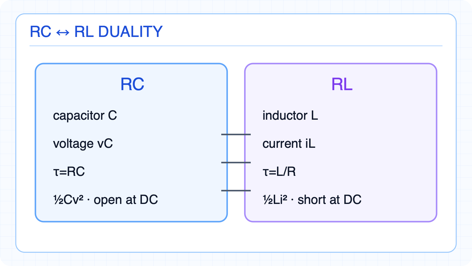 Duality of first-order RC and RL circuits.