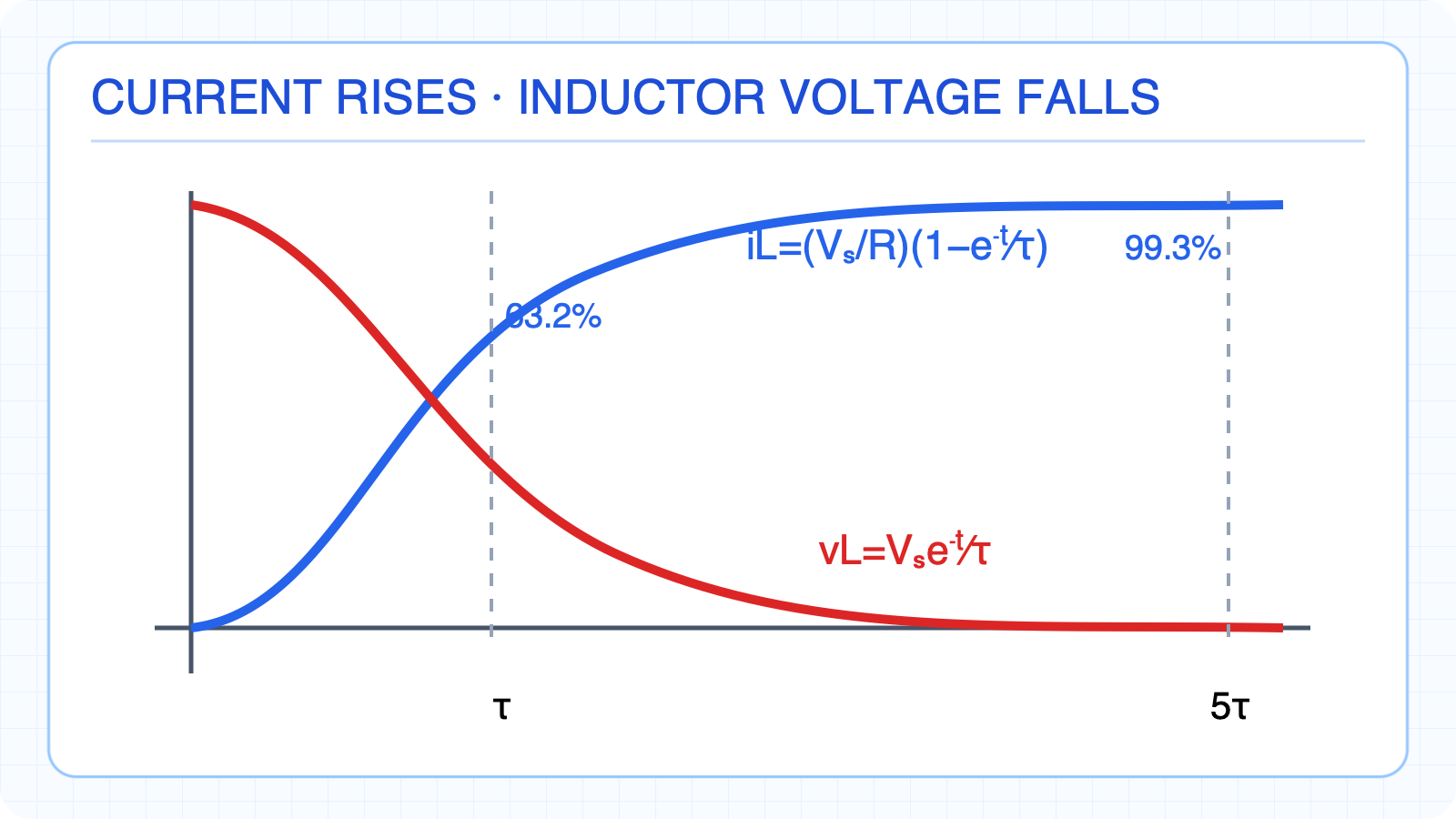 Current and inductor voltage in the RL step response.