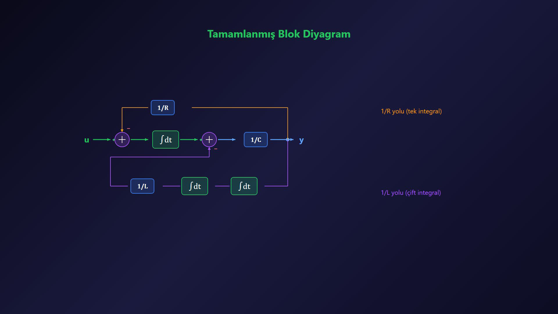 RLC diferansiyel denkleminin çift integralli forma dönüşümünü ve 1/R ile 1/L negatif geri besleme yollarını gösteren ders karesi.