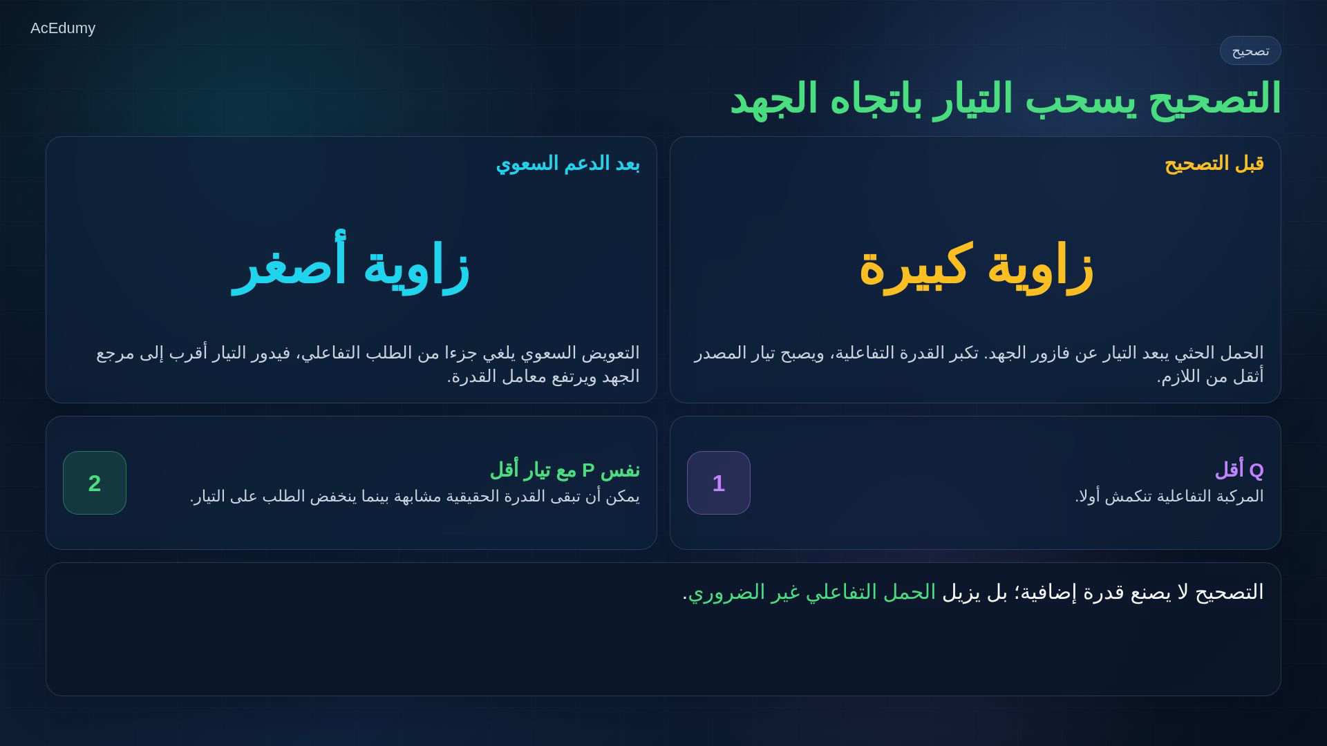 بطاقة أصلية من درس RMS والقدرة المركبة تلخص الكميات الثلاث أو تشرح تصحيح معامل القدرة.