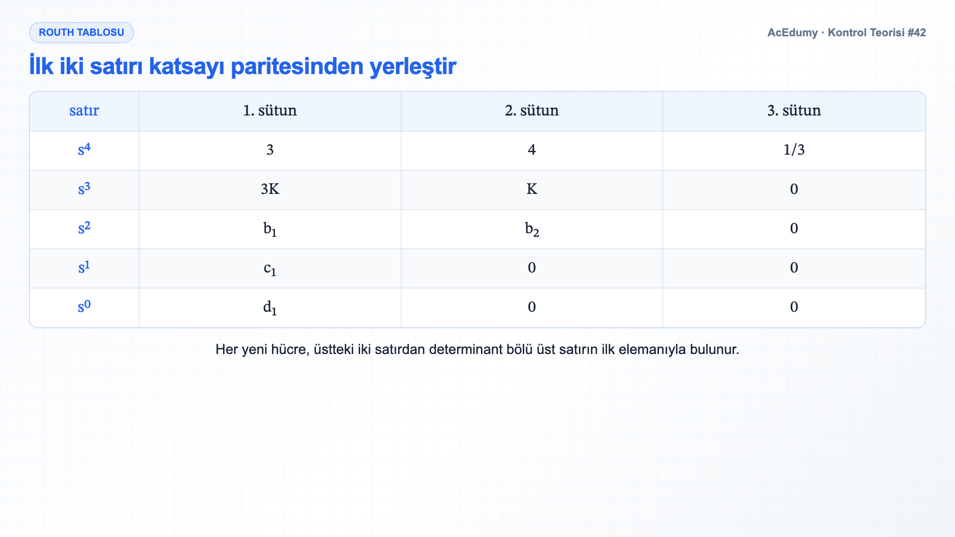 Parametrik dördüncü derece polinomun Routh tablosunu, K>0 kararlılık aralığını ve K=0 sınır kutuplarını gösteren Türkçe çözüm karesi.