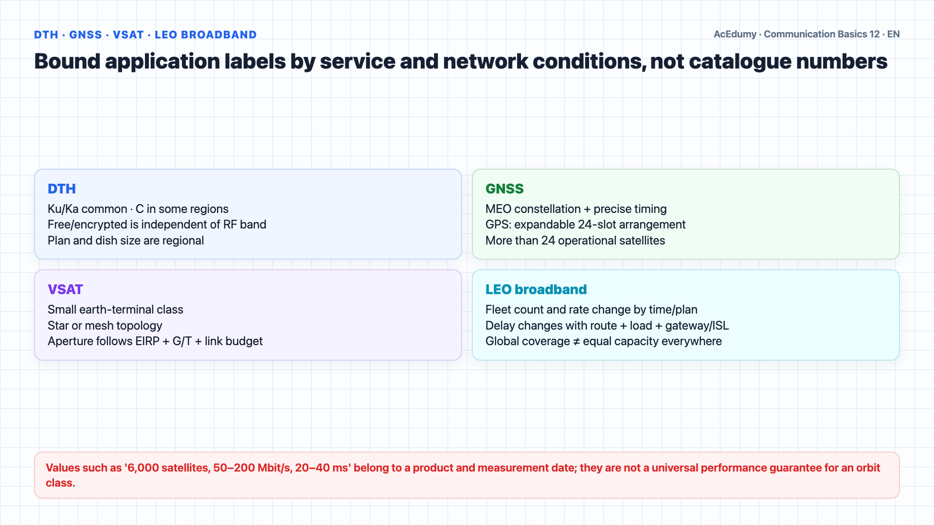 English solution frame comparing GEO, MEO, and LEO; the satellite transponder chain; L, C, Ku, and Ka bands; the ideal GEO delay calculation; and real end-to-end latency components.