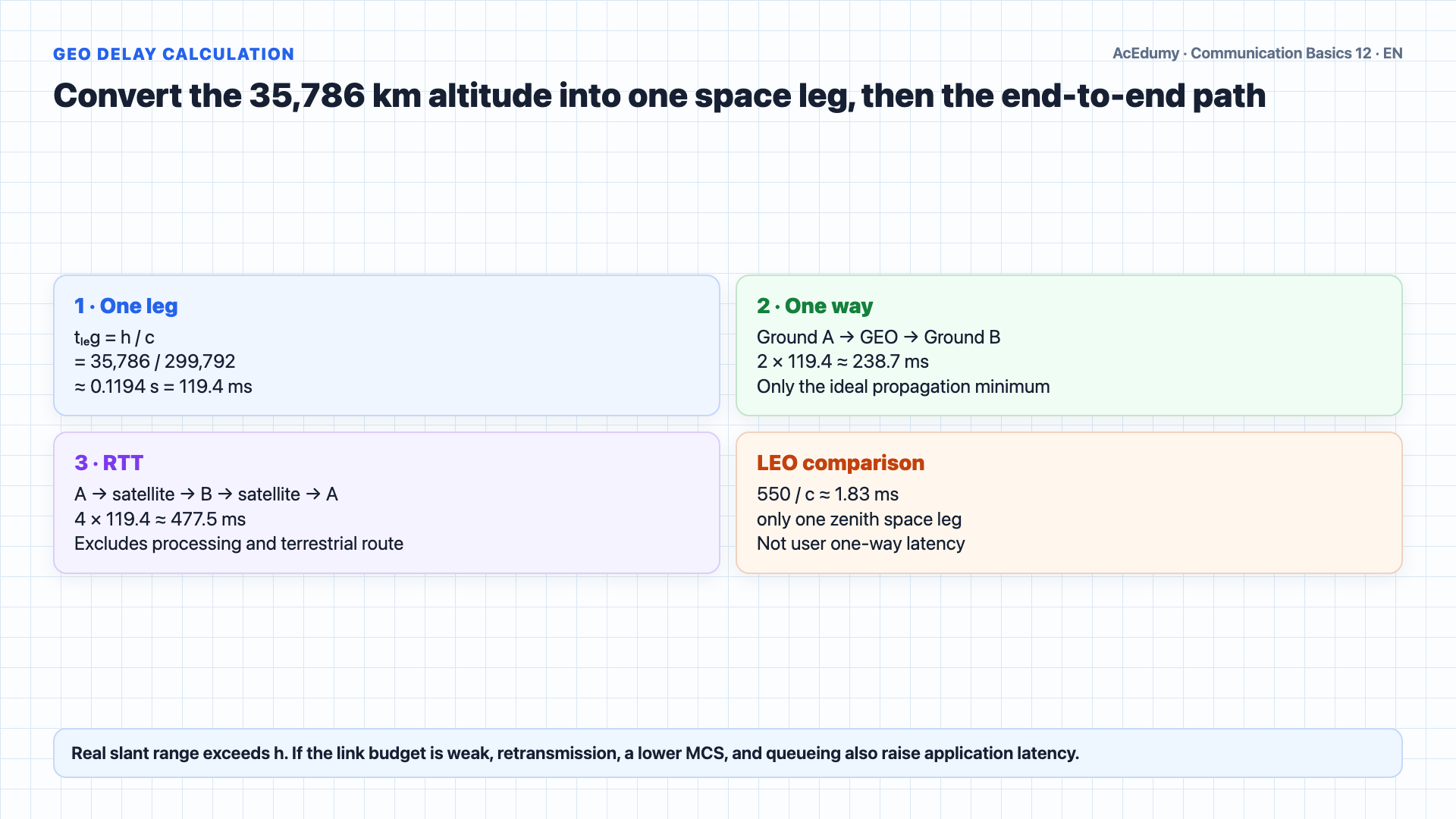 English solution frame comparing GEO, MEO, and LEO; the satellite transponder chain; L, C, Ku, and Ka bands; the ideal GEO delay calculation; and real end-to-end latency components.