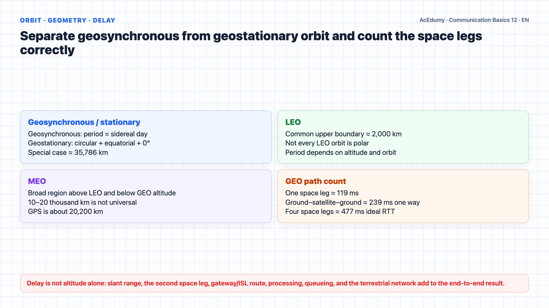 English solution frame comparing GEO, MEO, and LEO; the satellite transponder chain; L, C, Ku, and Ka bands; the ideal GEO delay calculation; and real end-to-end latency components.