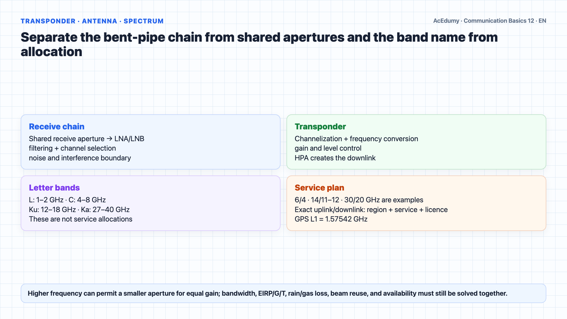 English solution frame comparing GEO, MEO, and LEO; the satellite transponder chain; L, C, Ku, and Ka bands; the ideal GEO delay calculation; and real end-to-end latency components.
