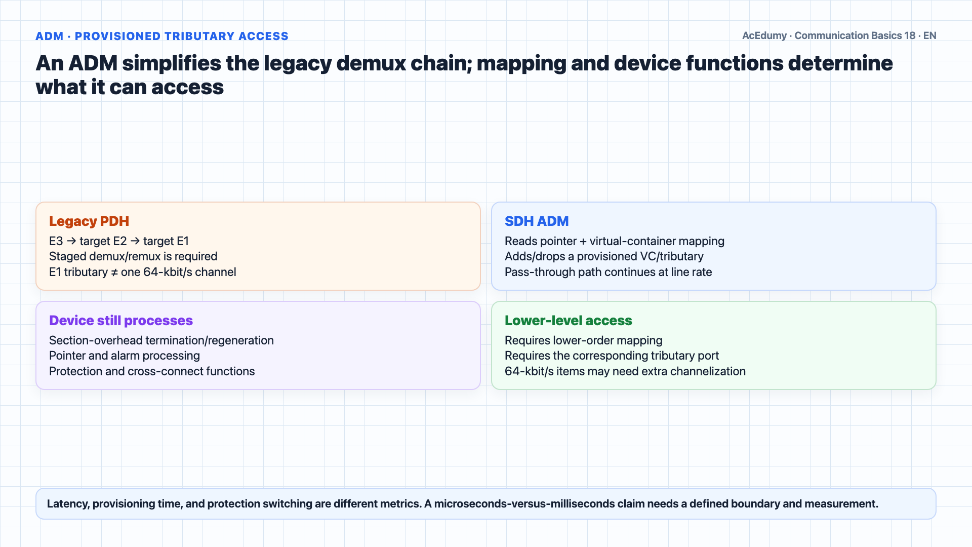 English solution frame showing STM-1 anatomy, the AU-4 pointer and VC-4 structure, ADM tributary access, exact SDH/SONET rates, continuous ATM mapping efficiency, and migration validation gates.