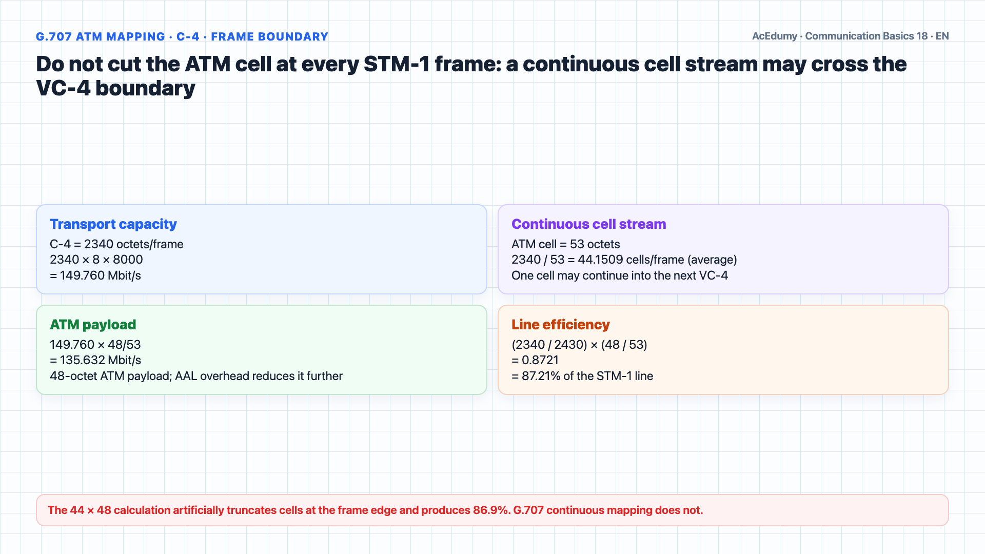 English solution frame showing STM-1 anatomy, the AU-4 pointer and VC-4 structure, ADM tributary access, exact SDH/SONET rates, continuous ATM mapping efficiency, and migration validation gates.