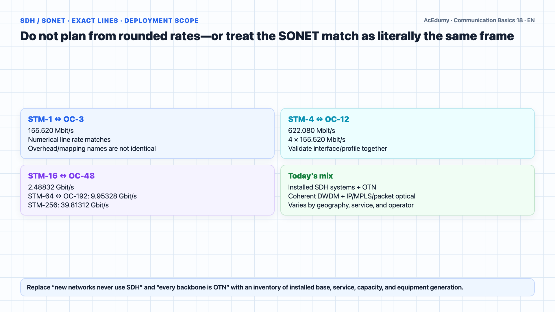 English solution frame showing STM-1 anatomy, the AU-4 pointer and VC-4 structure, ADM tributary access, exact SDH/SONET rates, continuous ATM mapping efficiency, and migration validation gates.