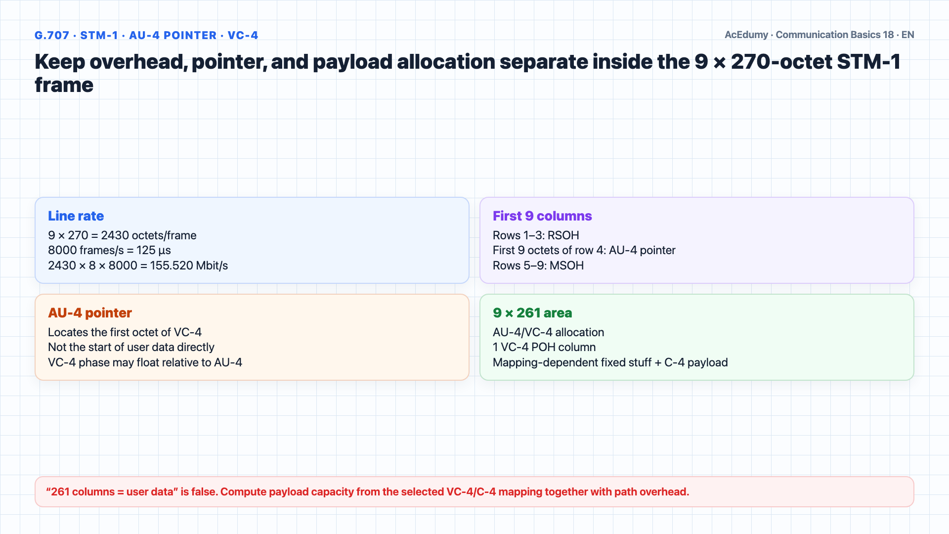 English solution frame showing STM-1 anatomy, the AU-4 pointer and VC-4 structure, ADM tributary access, exact SDH/SONET rates, continuous ATM mapping efficiency, and migration validation gates.