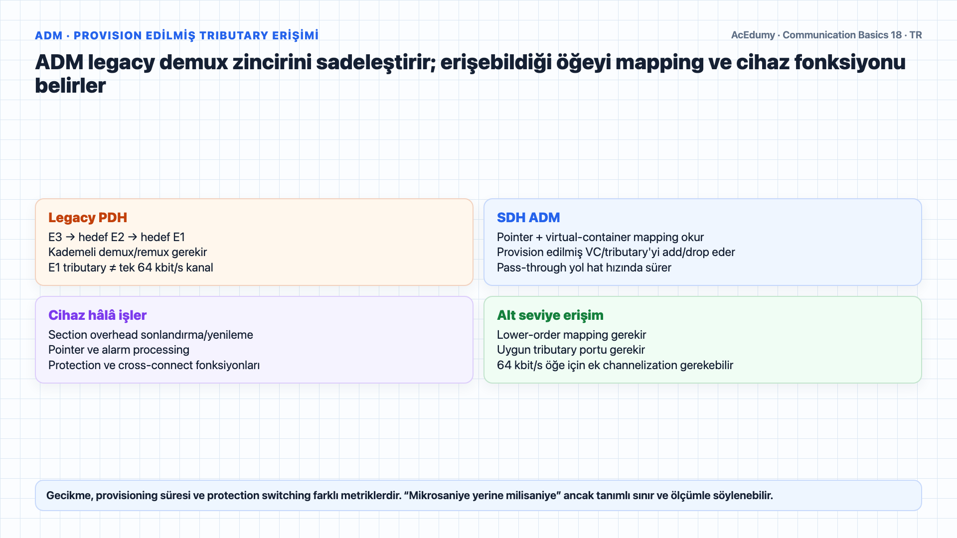 STM-1 çerçeve anatomisini, AU-4 pointer ve VC-4 yapısını, ADM tributary erişimini, SDH/SONET hızlarını, sürekli ATM eşlemesi verimini ve geçiş doğrulama kapılarını gösteren Türkçe çözüm karesi.