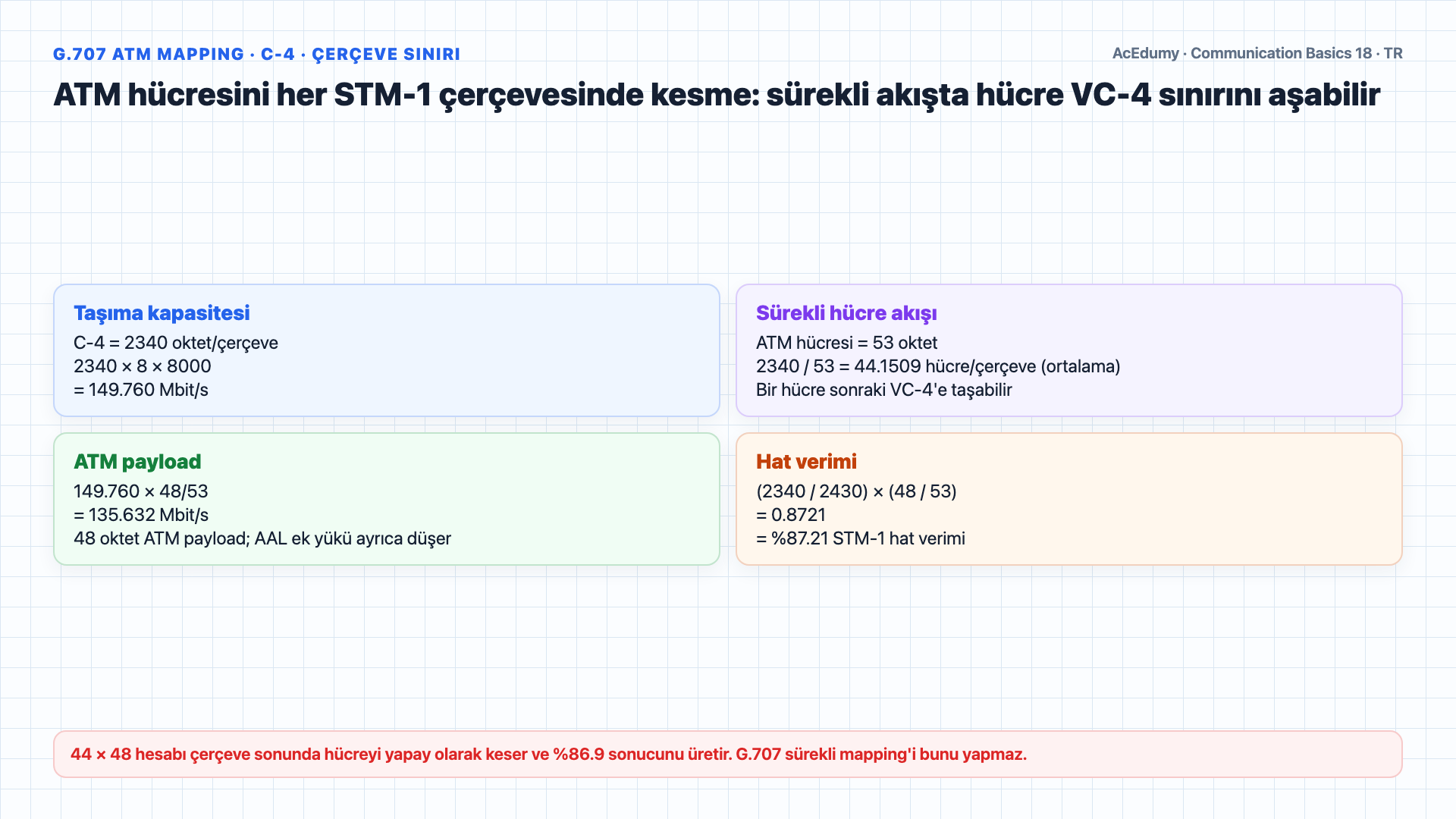 STM-1 çerçeve anatomisini, AU-4 pointer ve VC-4 yapısını, ADM tributary erişimini, SDH/SONET hızlarını, sürekli ATM eşlemesi verimini ve geçiş doğrulama kapılarını gösteren Türkçe çözüm karesi.