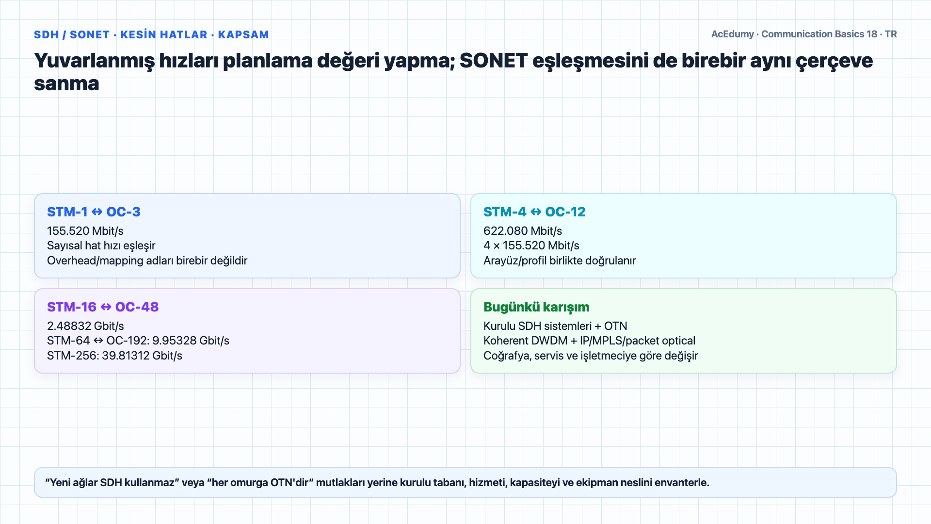 STM-1 çerçeve anatomisini, AU-4 pointer ve VC-4 yapısını, ADM tributary erişimini, SDH/SONET hızlarını, sürekli ATM eşlemesi verimini ve geçiş doğrulama kapılarını gösteren Türkçe çözüm karesi.