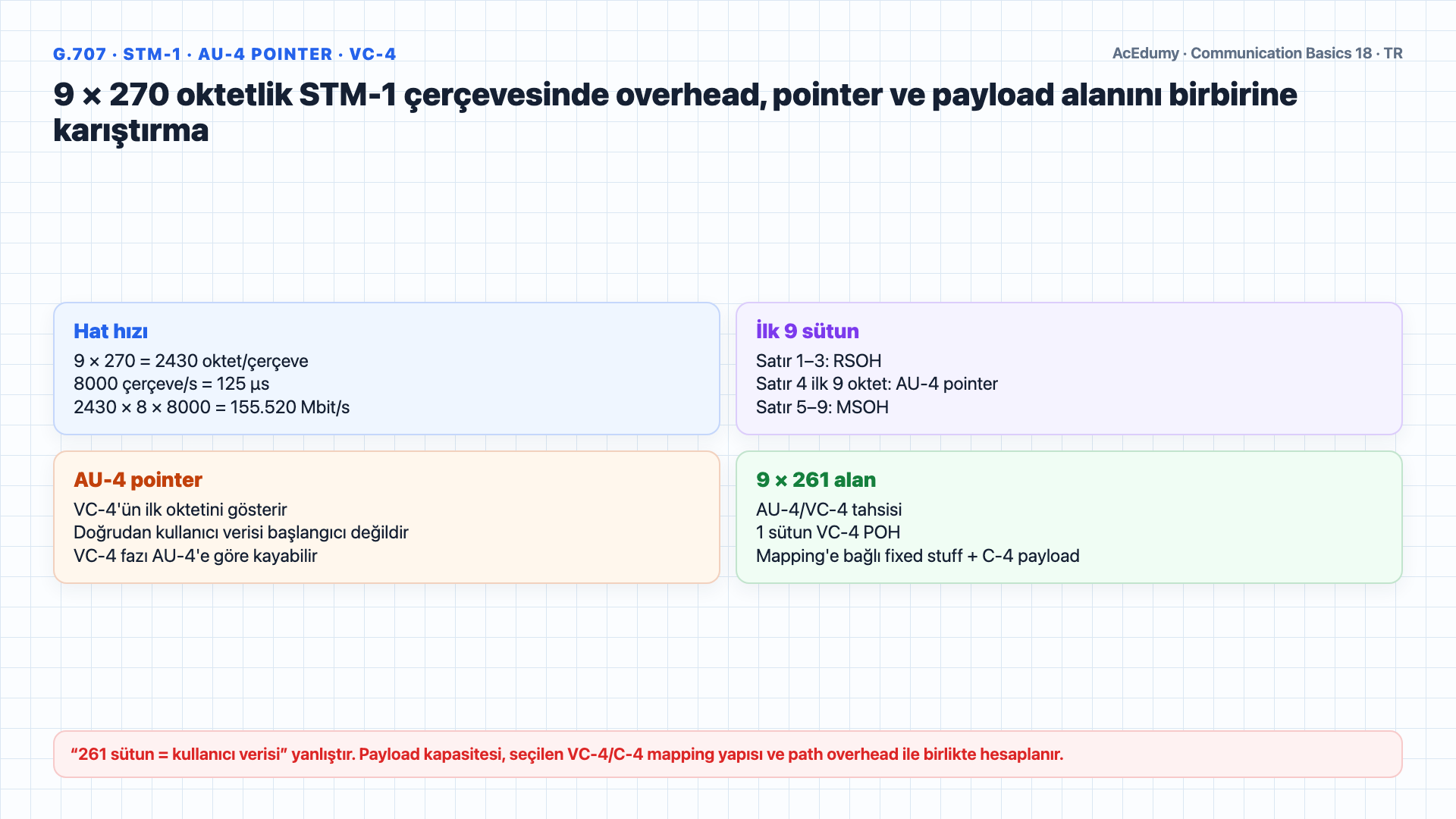 STM-1 çerçeve anatomisini, AU-4 pointer ve VC-4 yapısını, ADM tributary erişimini, SDH/SONET hızlarını, sürekli ATM eşlemesi verimini ve geçiş doğrulama kapılarını gösteren Türkçe çözüm karesi.