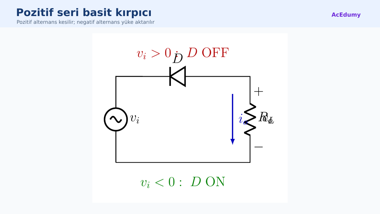 Pozitif seri basit kırpıcıda ters yönlü diyot, sinüzoidal giriş kaynağı ve yük direnci gösteriliyor.