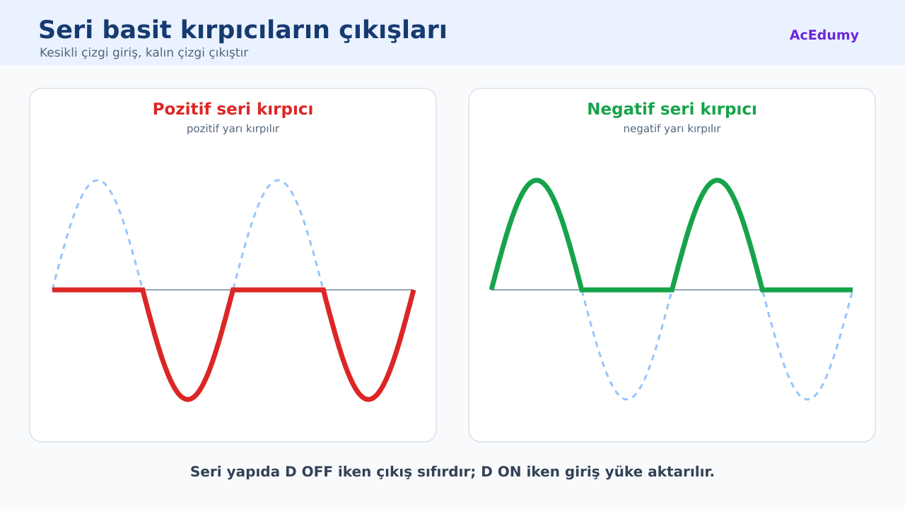 Pozitif ve negatif seri basit kırpıcı çıkış dalgaları yan yana gösteriliyor.