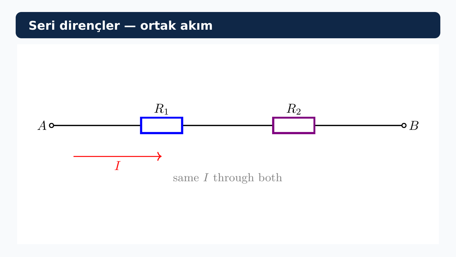 R bir ve R iki dirençlerinin A-B arasında seri bağlantısı ve ortak I akımı.