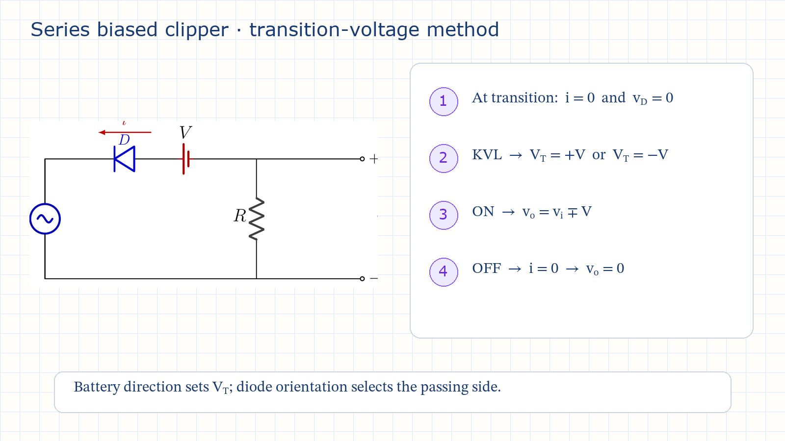 General series-biased clipper with an AC source, diode, DC bias source, load resistor, and transition-voltage method.