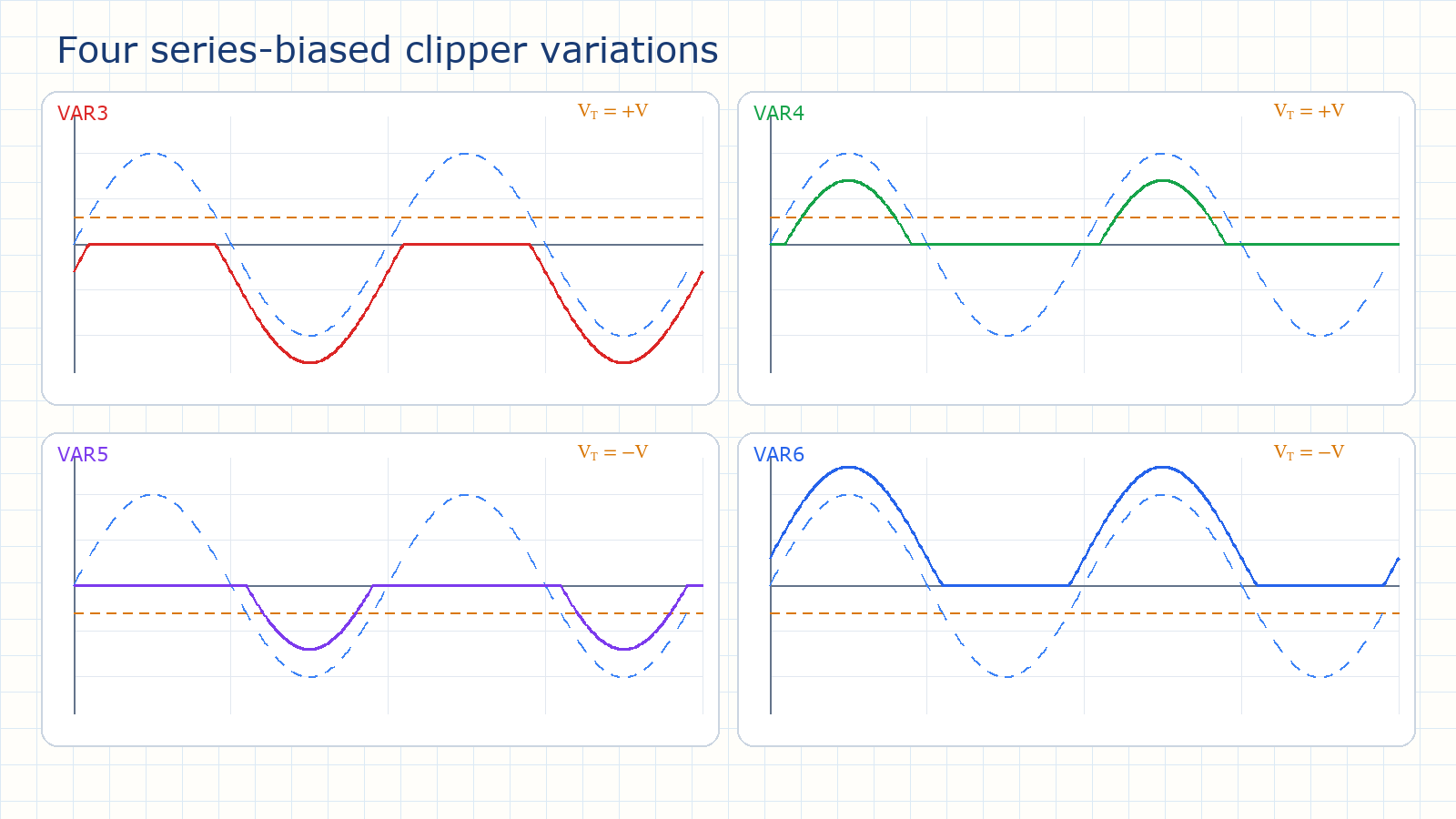 Four series-biased clipper output waveforms arranged as variations 3 through 6 with transitions at plus or minus V.