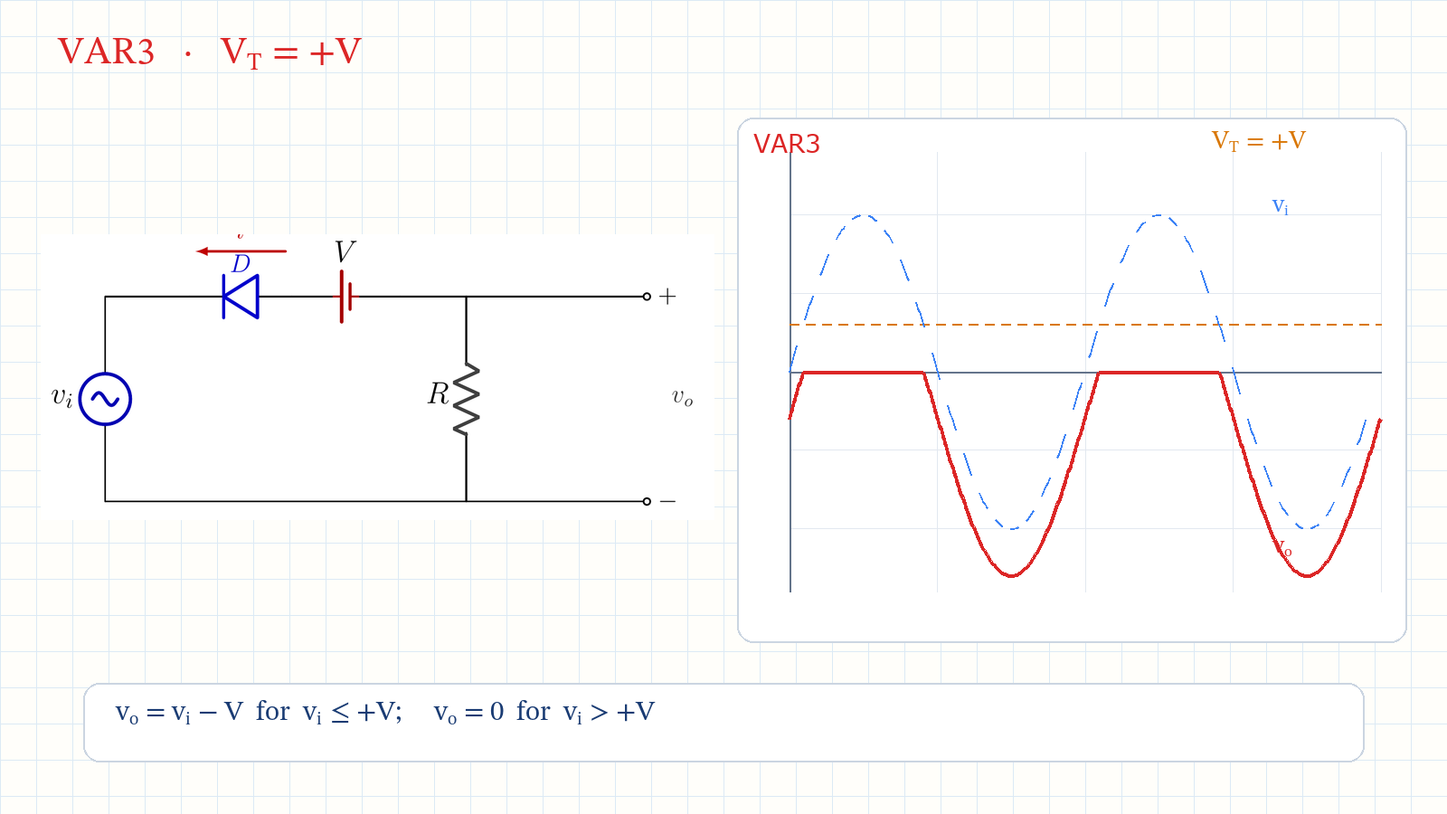 Variation 3 circuit and waveform: transition at plus V, output shifted downward, positive peak tip clipped to zero.
