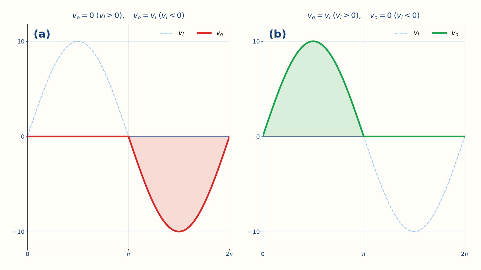Side-by-side waveforms for ideal positive and negative series clippers.