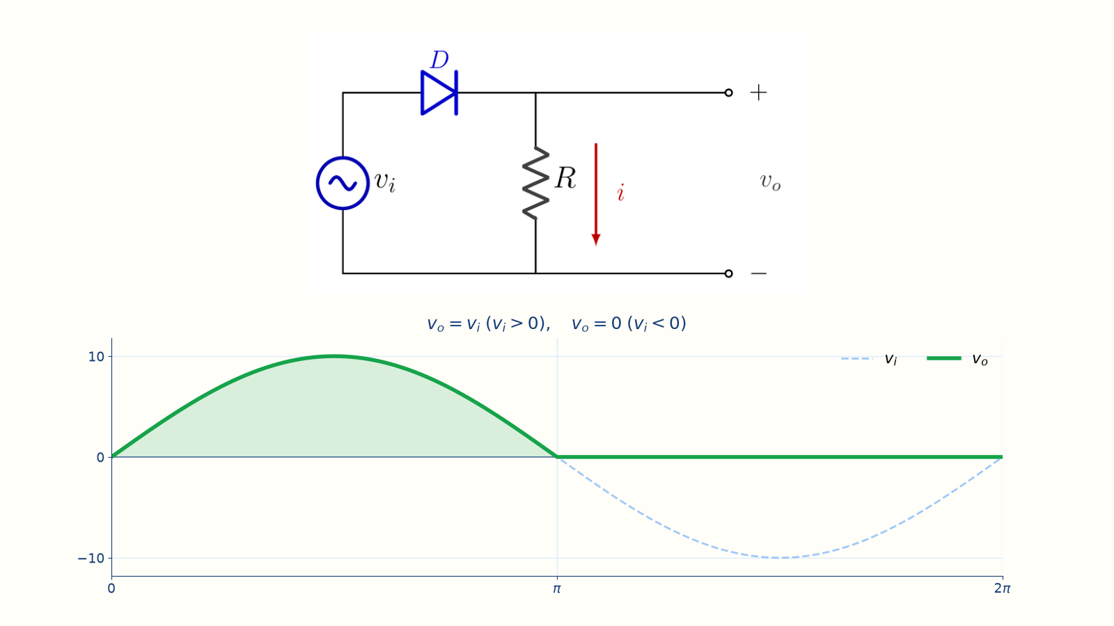 Ideal negative series clipper circuit and its input-output waveforms.