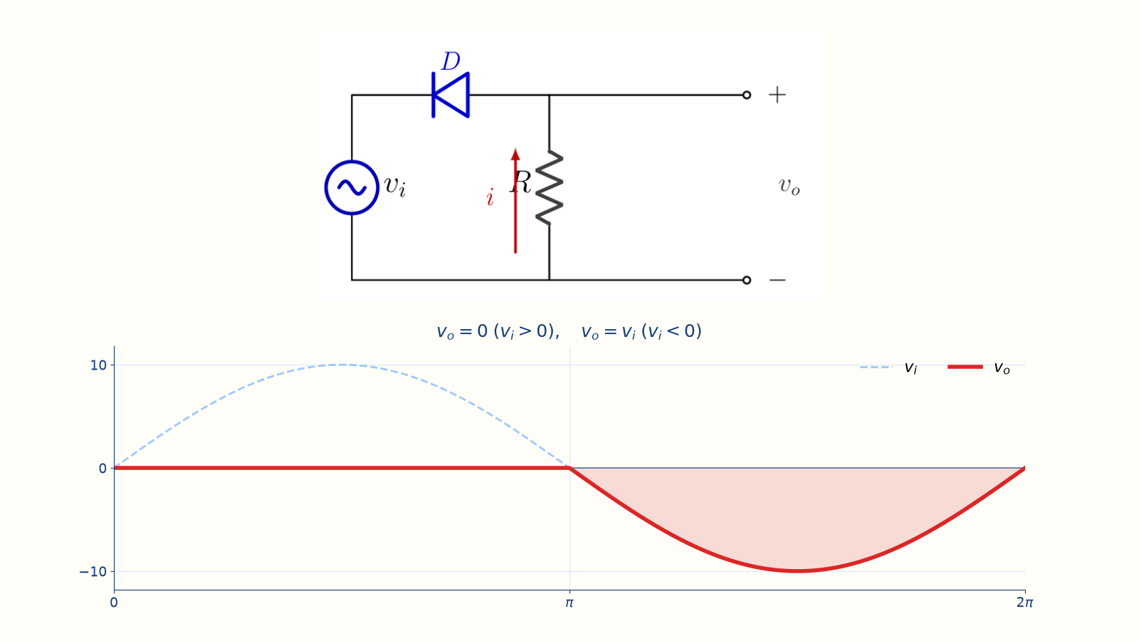Ideal positive series clipper circuit and its input-output waveforms.