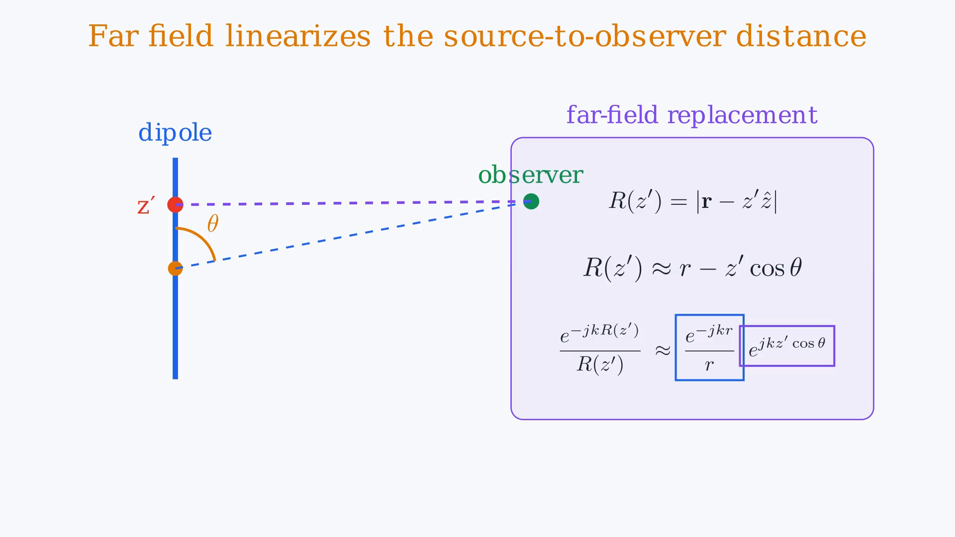 Lesson frame showing the short z-axis dipole's far-field path approximation, vector-potential integral, and sine-theta radiation pattern.