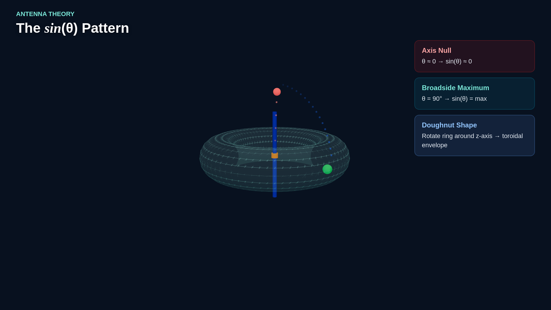 Lesson frame showing the short z-axis dipole's far-field path approximation, vector-potential integral, and sine-theta radiation pattern.