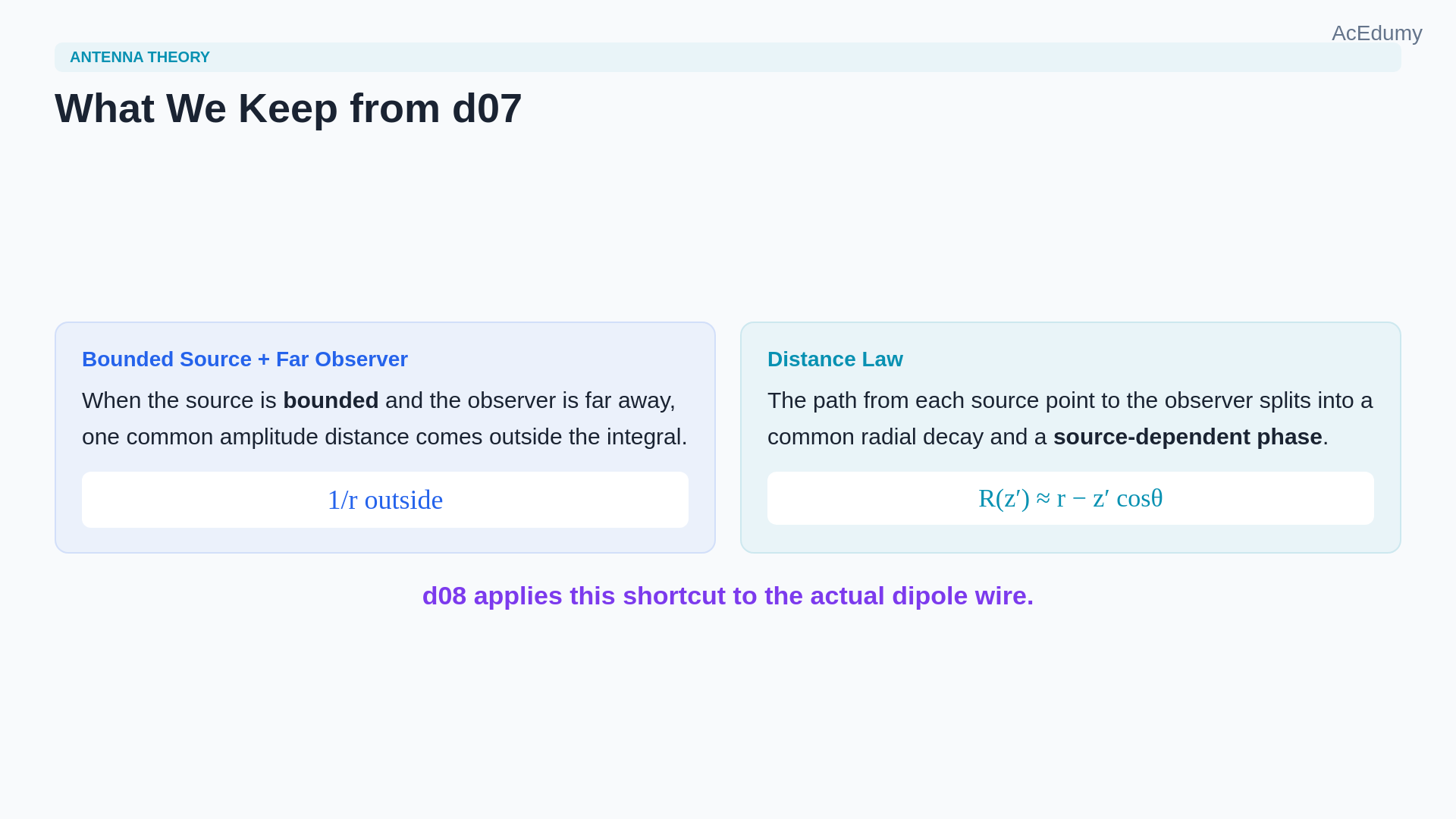 Lesson frame showing the short z-axis dipole's far-field path approximation, vector-potential integral, and sine-theta radiation pattern.