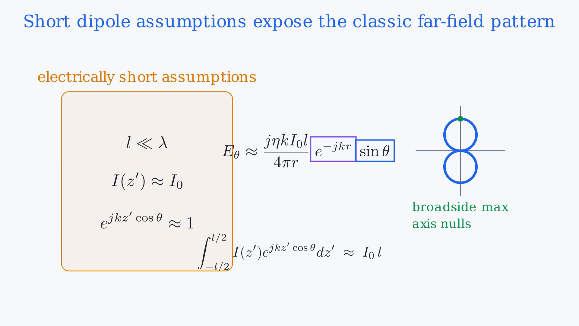 Lesson frame showing the short z-axis dipole's far-field path approximation, vector-potential integral, and sine-theta radiation pattern.